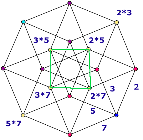 Hexany vertices in hypercube