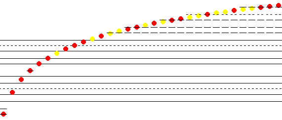 First five octaves of harmonic series