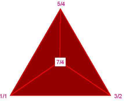 Tetrad - Click to hear the notes or chords