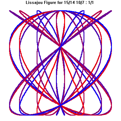 Lissajou 15/14 10/7 : 1/1